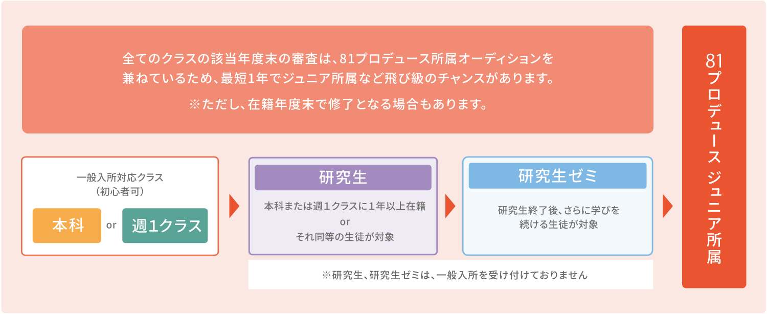 流れ