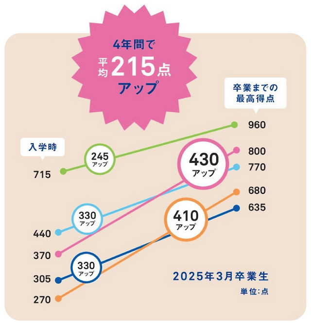 TOEIC伸び
