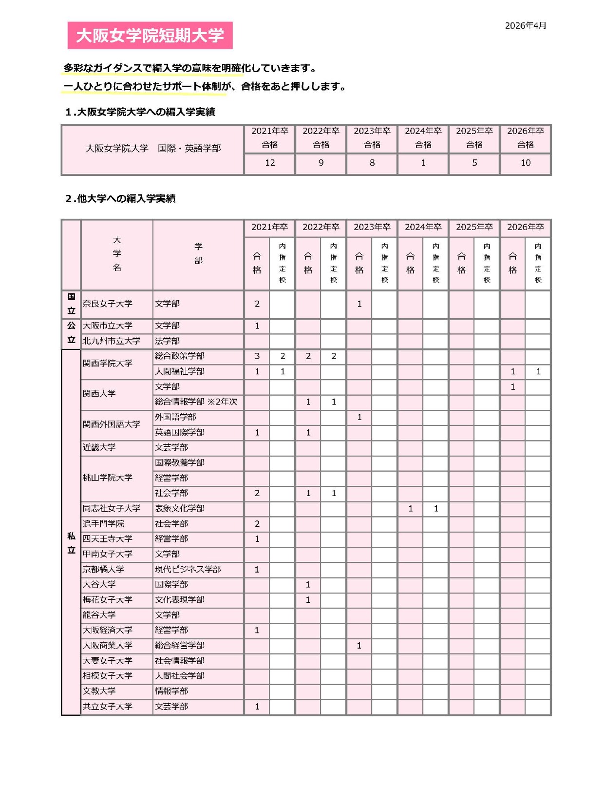 短期大学の編入学合格実績（2021-2026年卒業生）