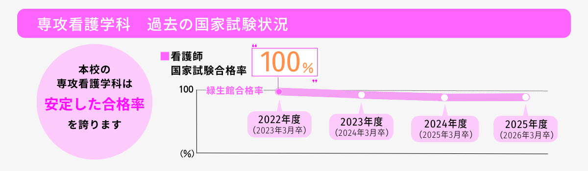 国家試験合格実績グラフ