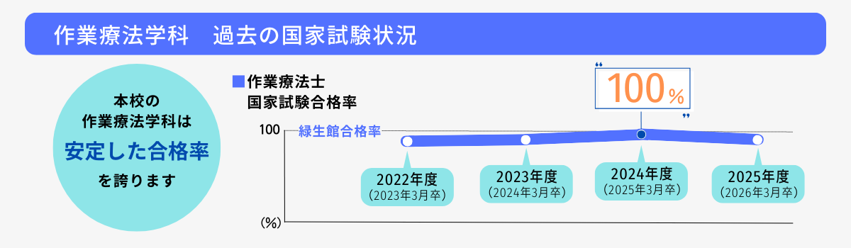 国家試験合格実績グラフ