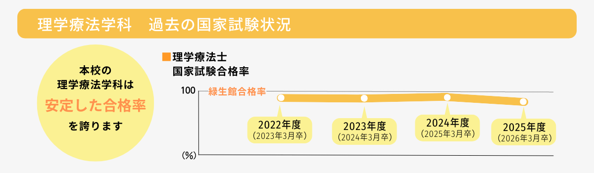 国家試験合格実績グラフ