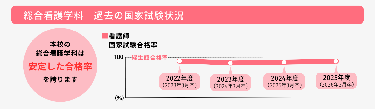 国家試験合格実績グラフ