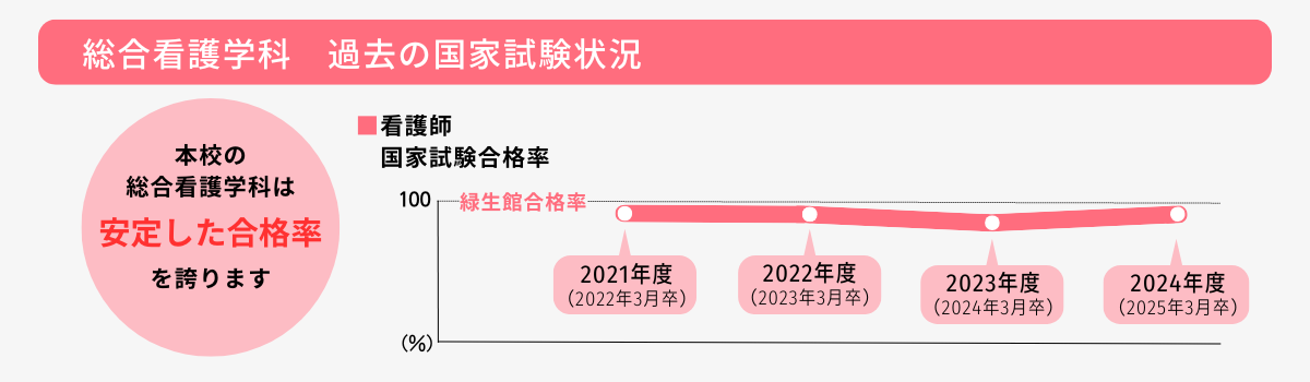 国家試験合格実績グラフ