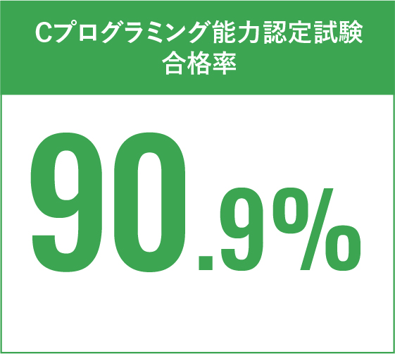 Cプログラミング能力認定試験合格率90.9%