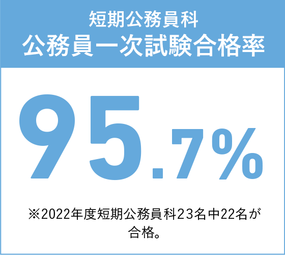 短期公務員科公務員一次試験合格率95.7%