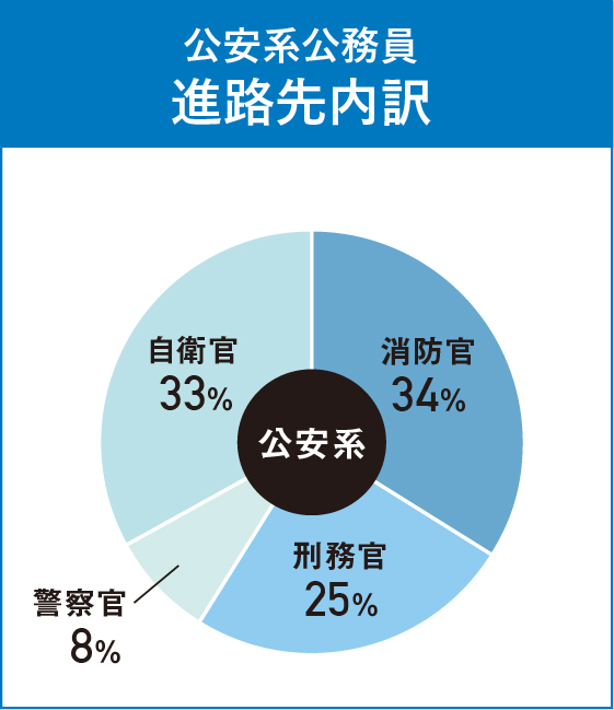 公安系進路先内訳