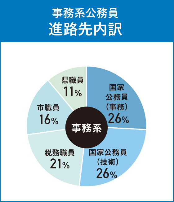 事務系公務員 進路先内訳