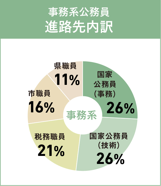 事務系公務員 進路先内訳