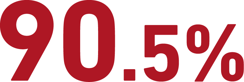 90.5%