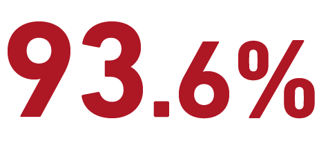 93.6%