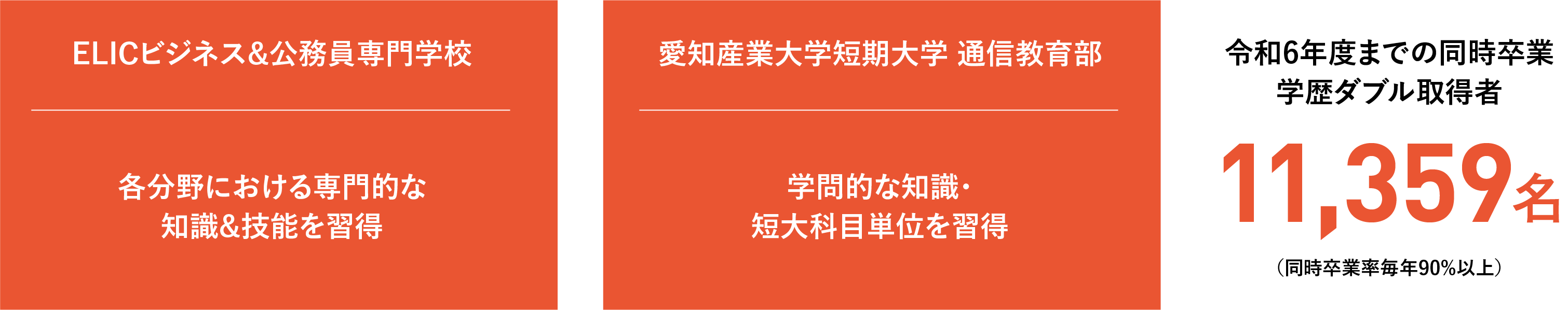 短大併修制度で各分野における専門的な知識・技能と学問的な知識・短大科目単位を修得