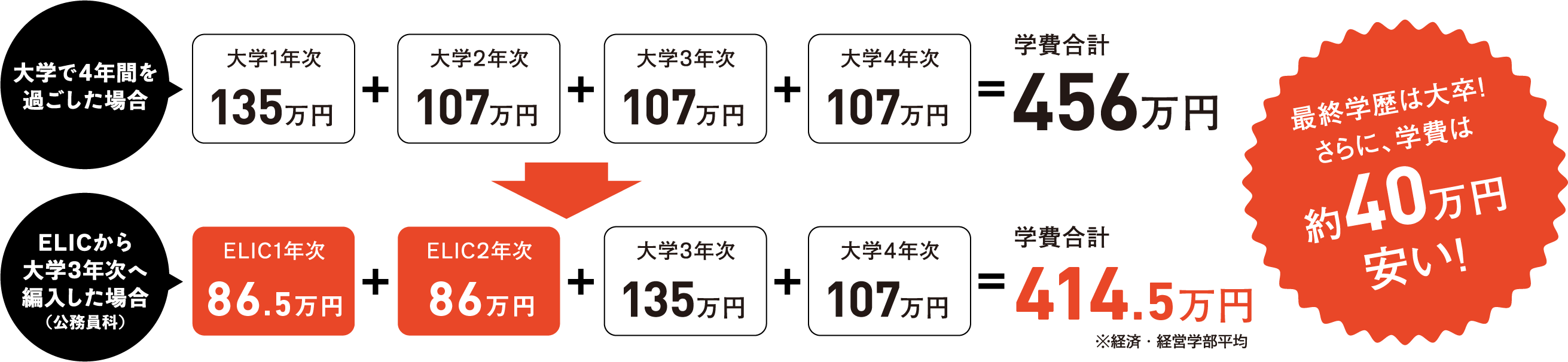 ELICから大学3年次へ編入した場合（公務員科）、学費が約40万円安い!