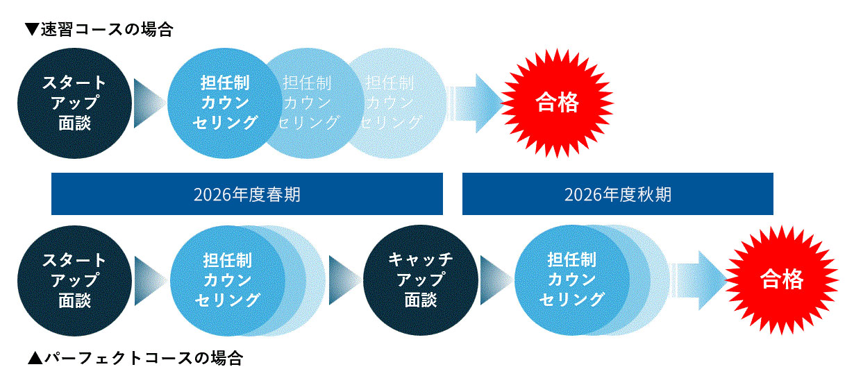 特徴① - 担任制カウンセリング