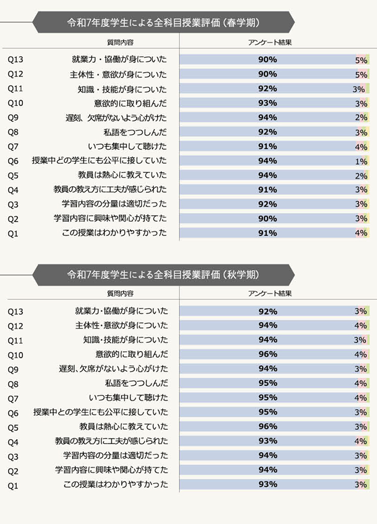 令和7年度授業に対する学生の意見