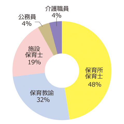 就職率円グラフ
