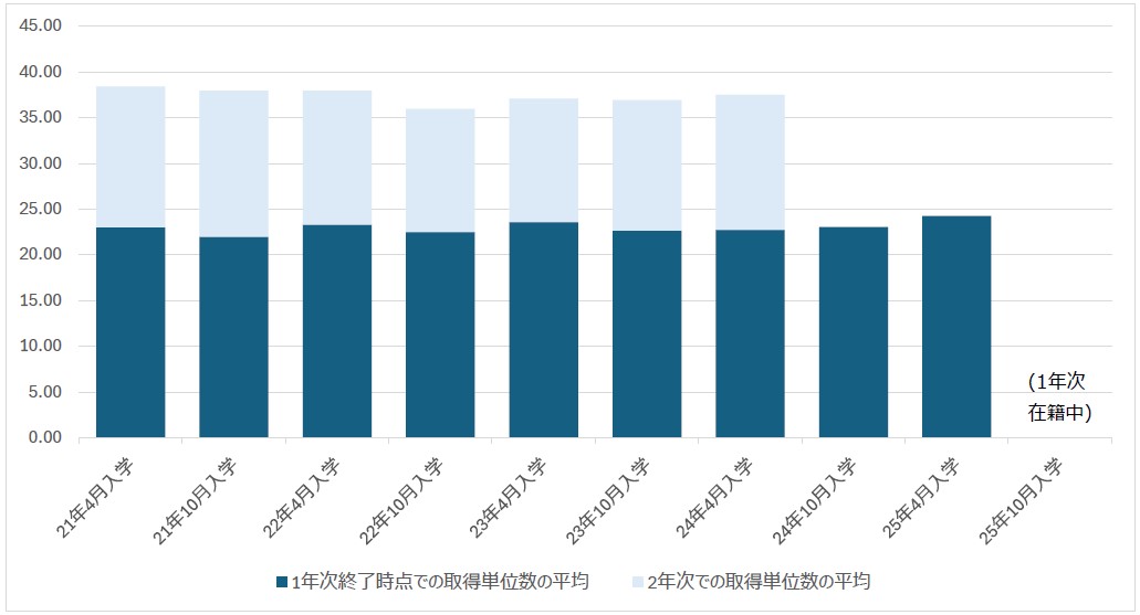 入学年月日別　平均取得単位数