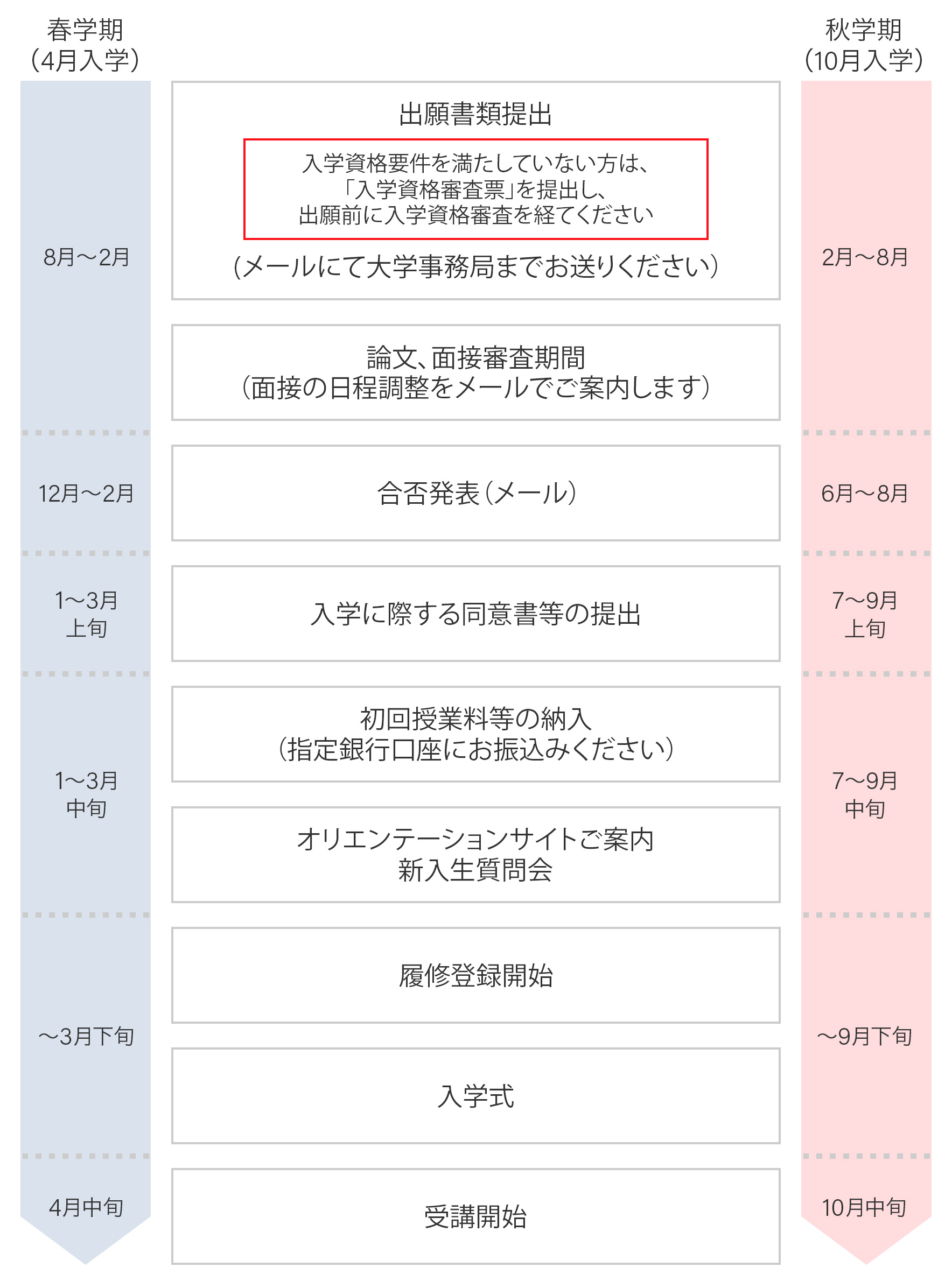 本科 入学までの流れ