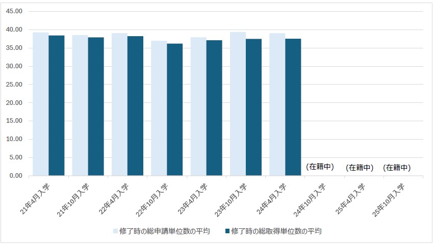 修了時の平均申請単位数と平均取得単位数