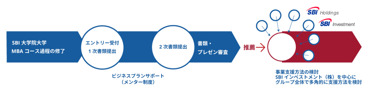 SBI-Uベンチャーチャレンジ制度