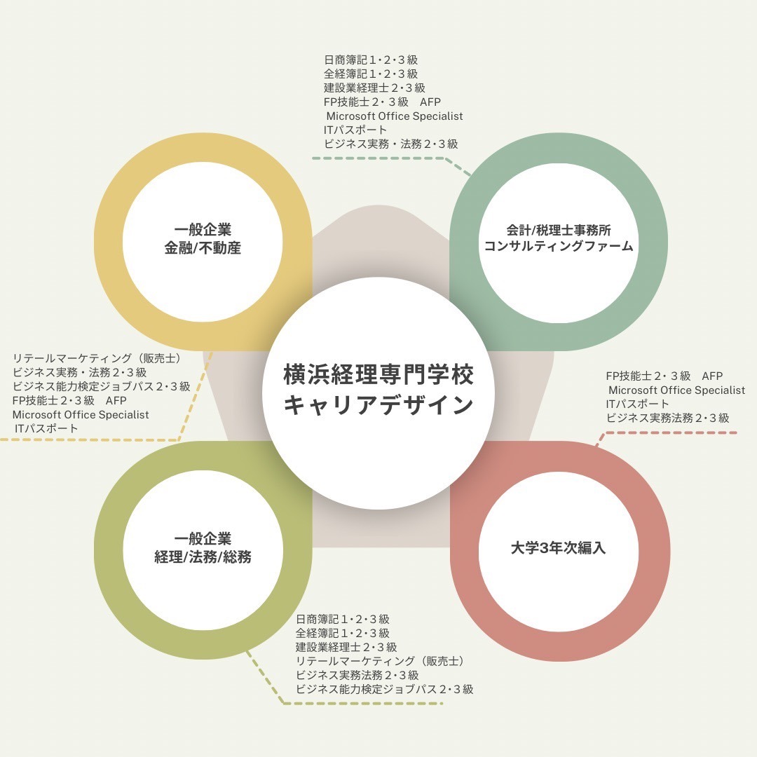 就職・大学編入など本人の将来設計に合わせた選択肢の提供が可能。