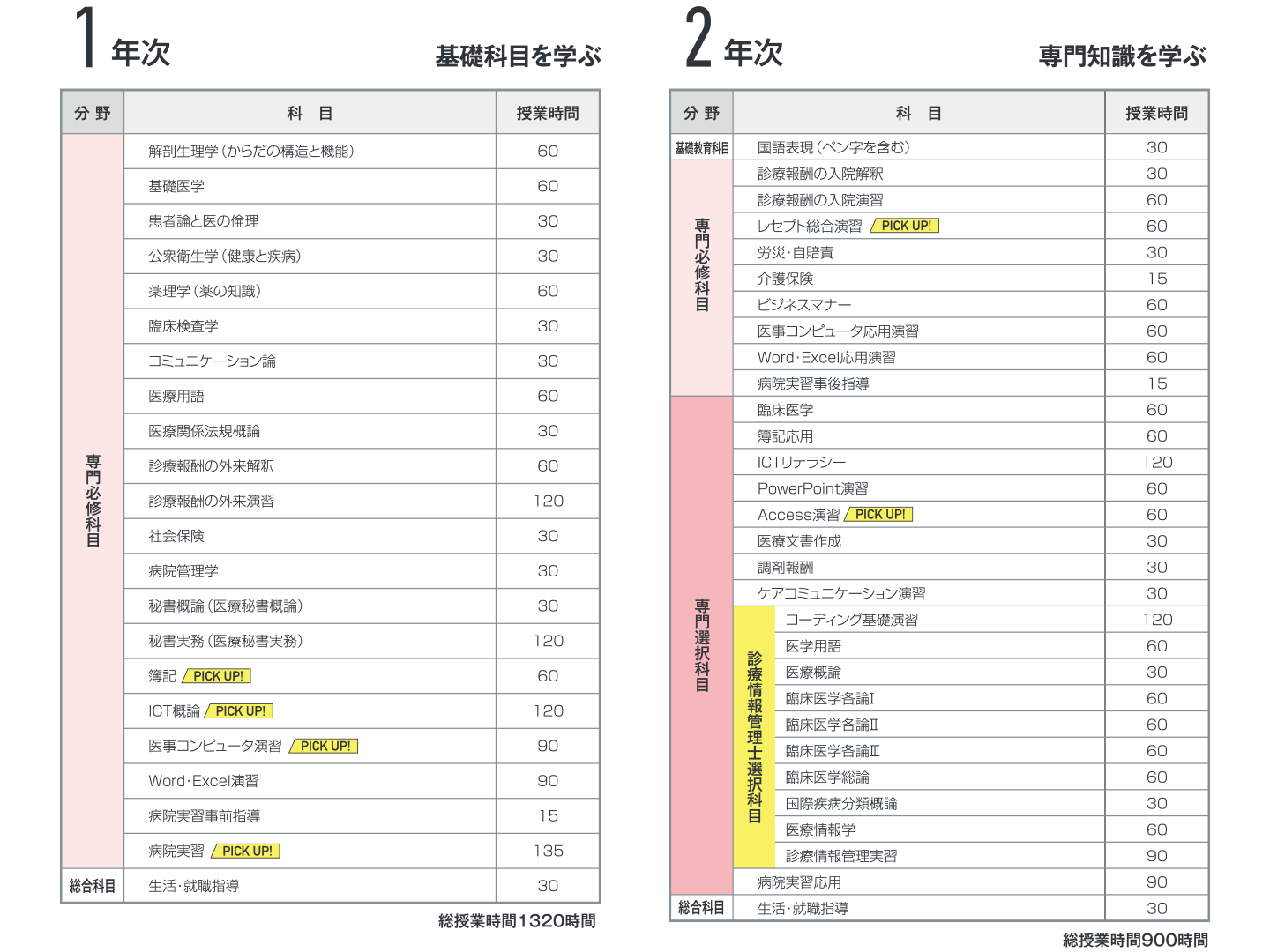 医療情報管理科カリキュラム
