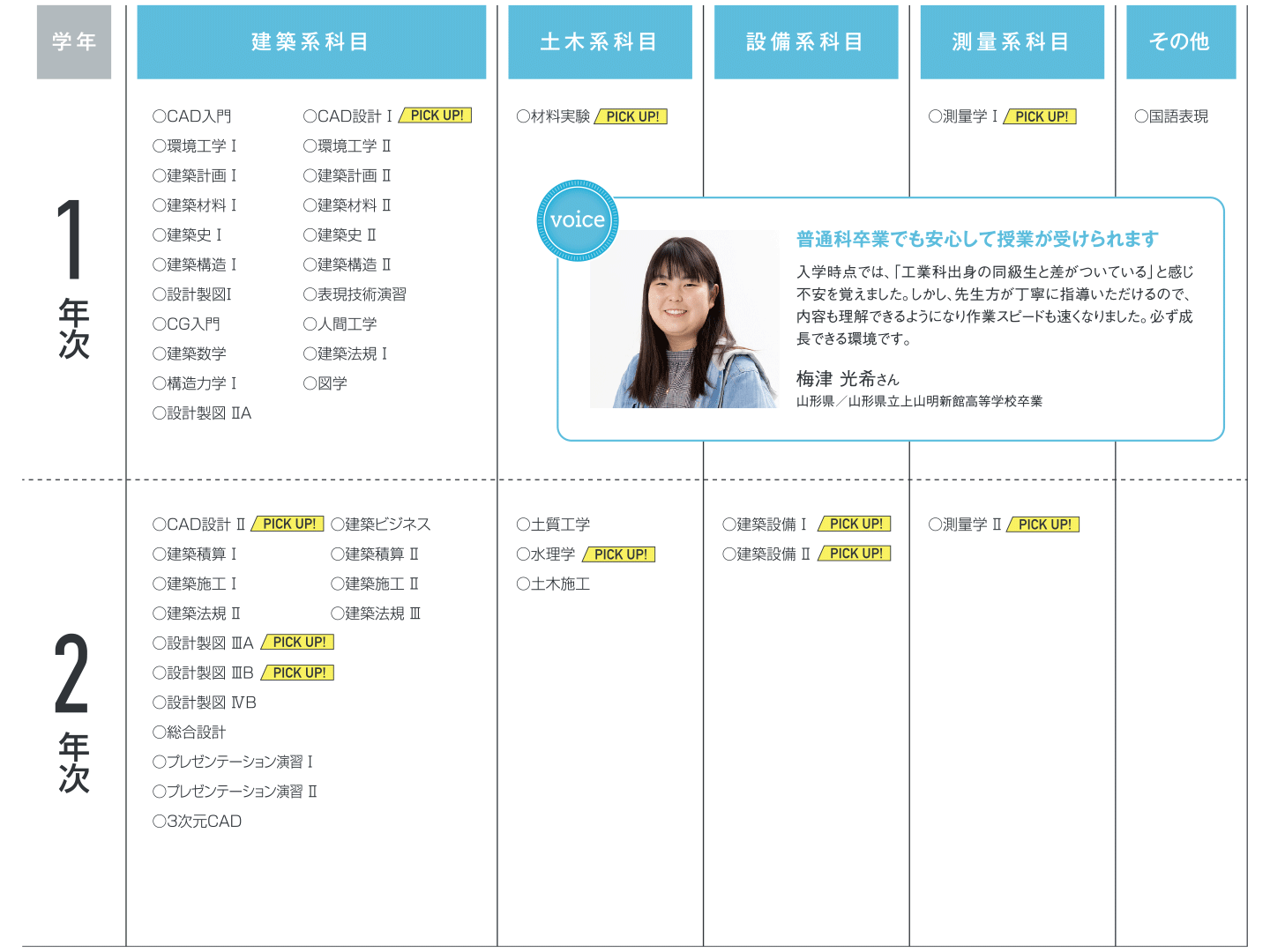 建築土木科カリキュラム