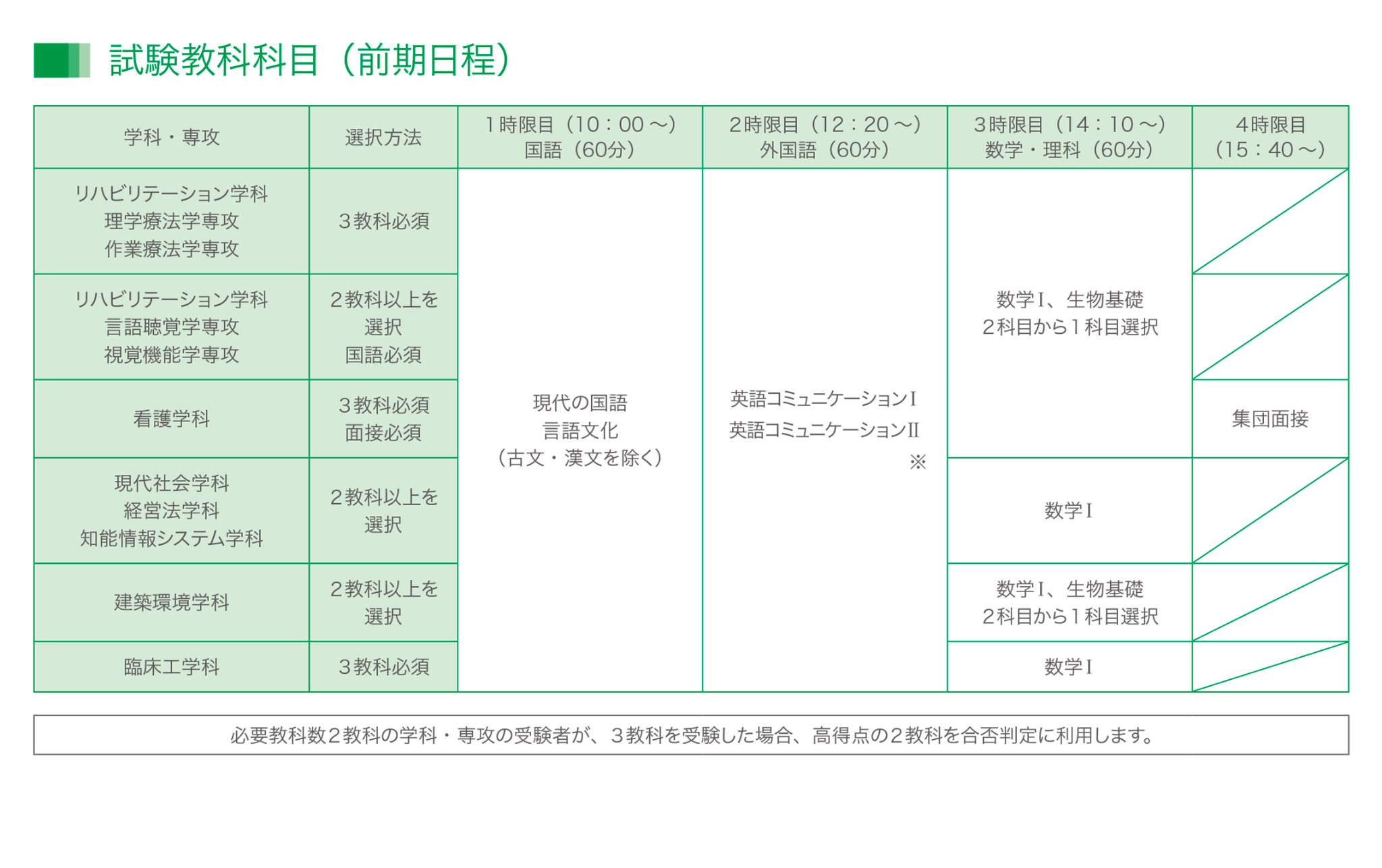 試験教科科目(前期日程)