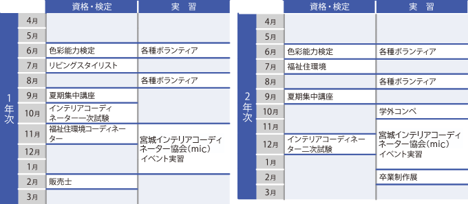 卒業までの主な流れ