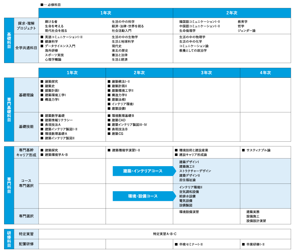学習の流れ｜建築環境学科