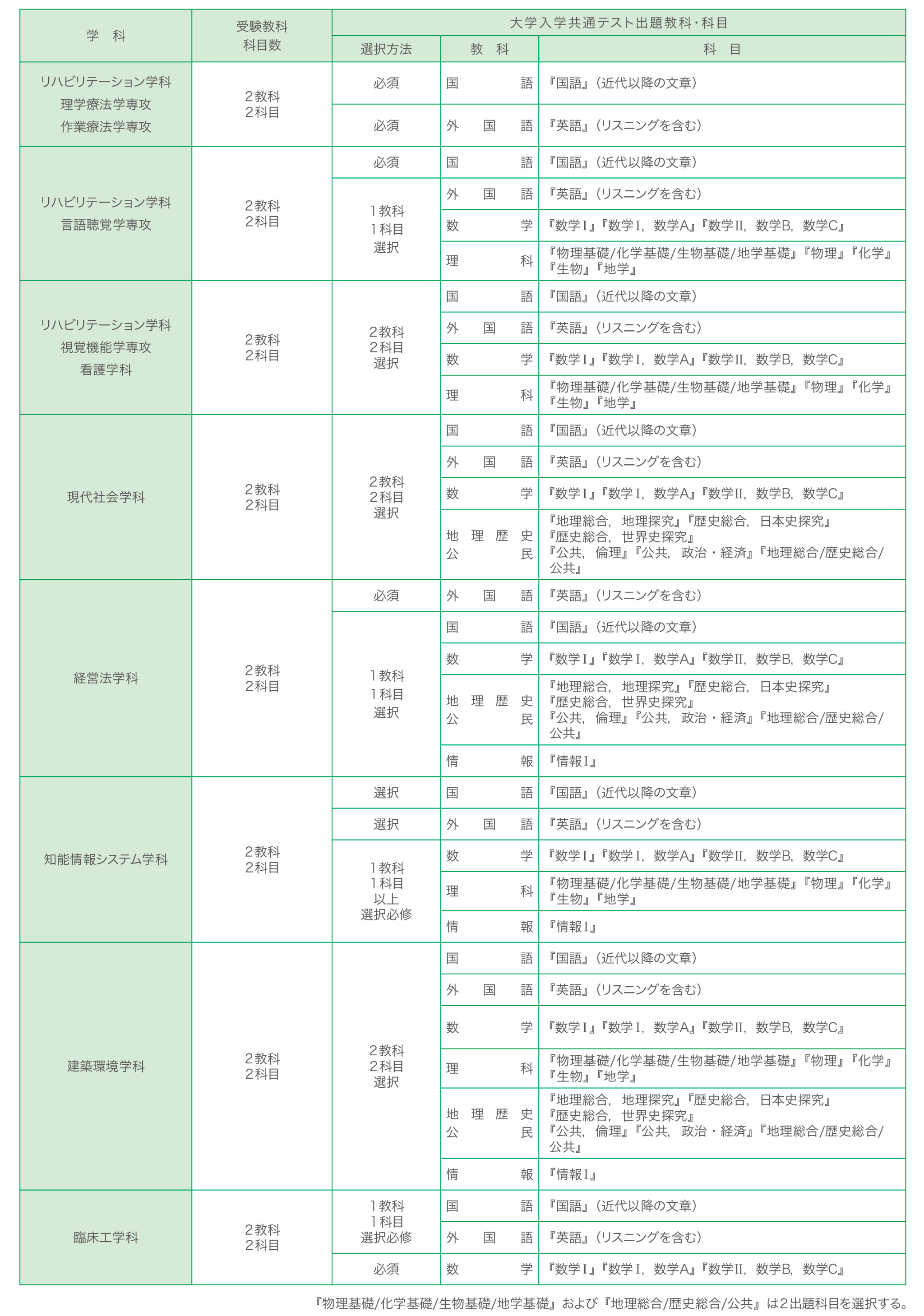2026年度大学共通テスト利用入試 前期 試験科目