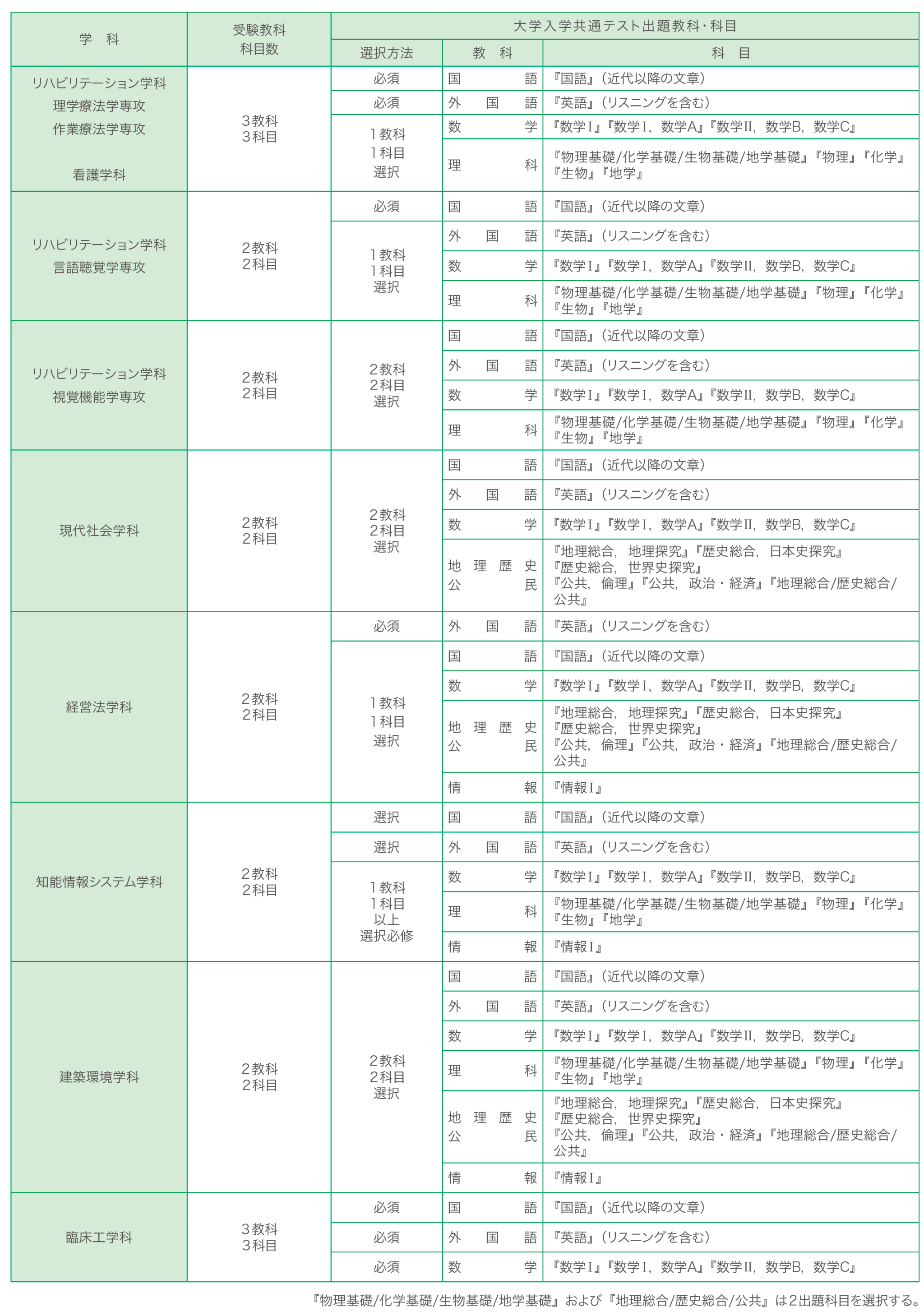2026年度大学共通テスト利用入試 前期 試験科目
