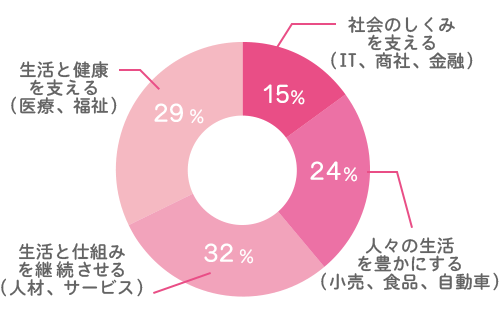 現代社会学科の就職先分野