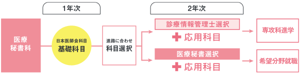 医療秘書科 - 東北文化学園専門学校