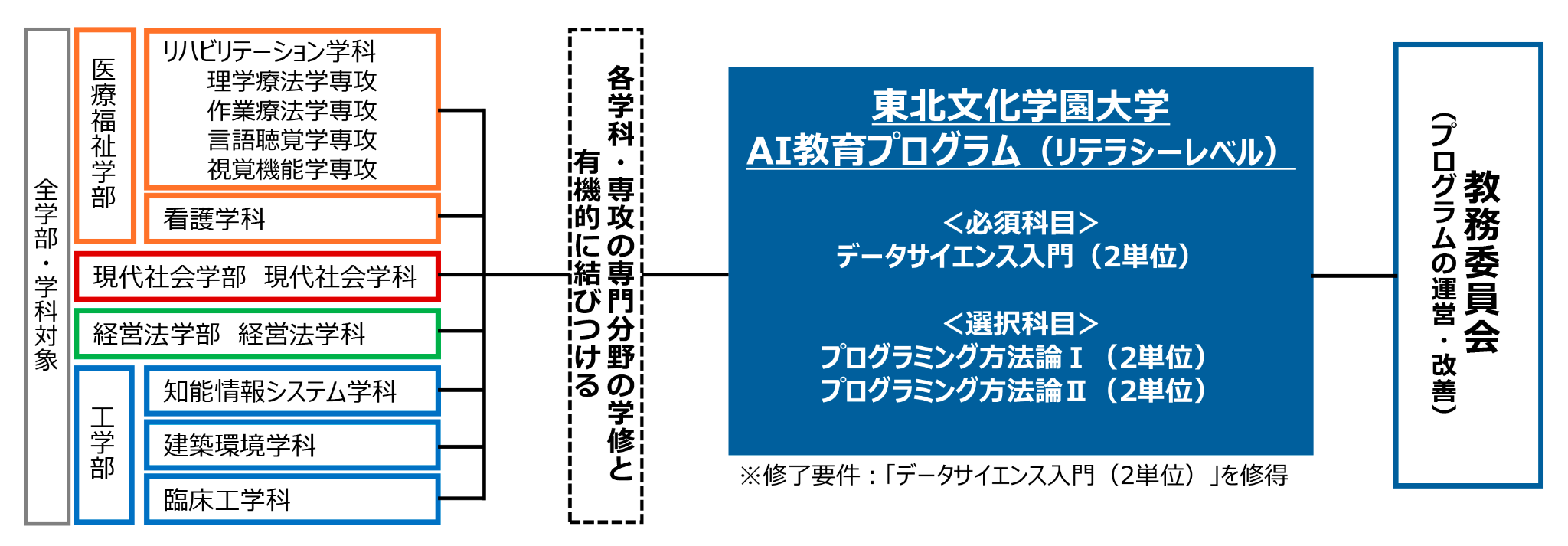 AI教育プログラム - 東北文化学園大学