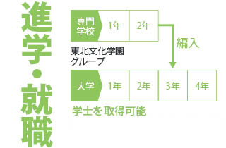 卒業時:進学就職に対応したサポート