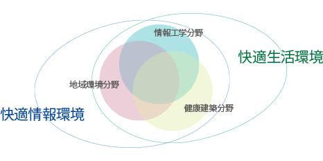 生活環境情報専攻