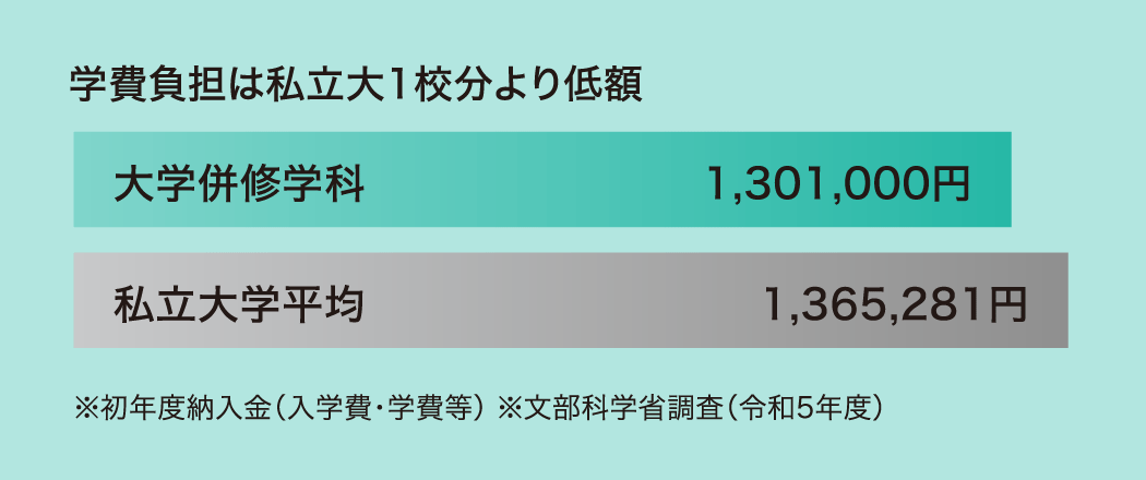 負担なく2校同時に学べる理由