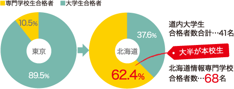 「応用情報技術者試験」合格者における大専比較