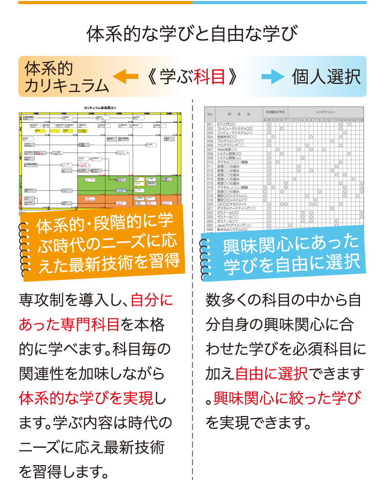 体系的な学びと自由な学び＜学ぶ科目＞