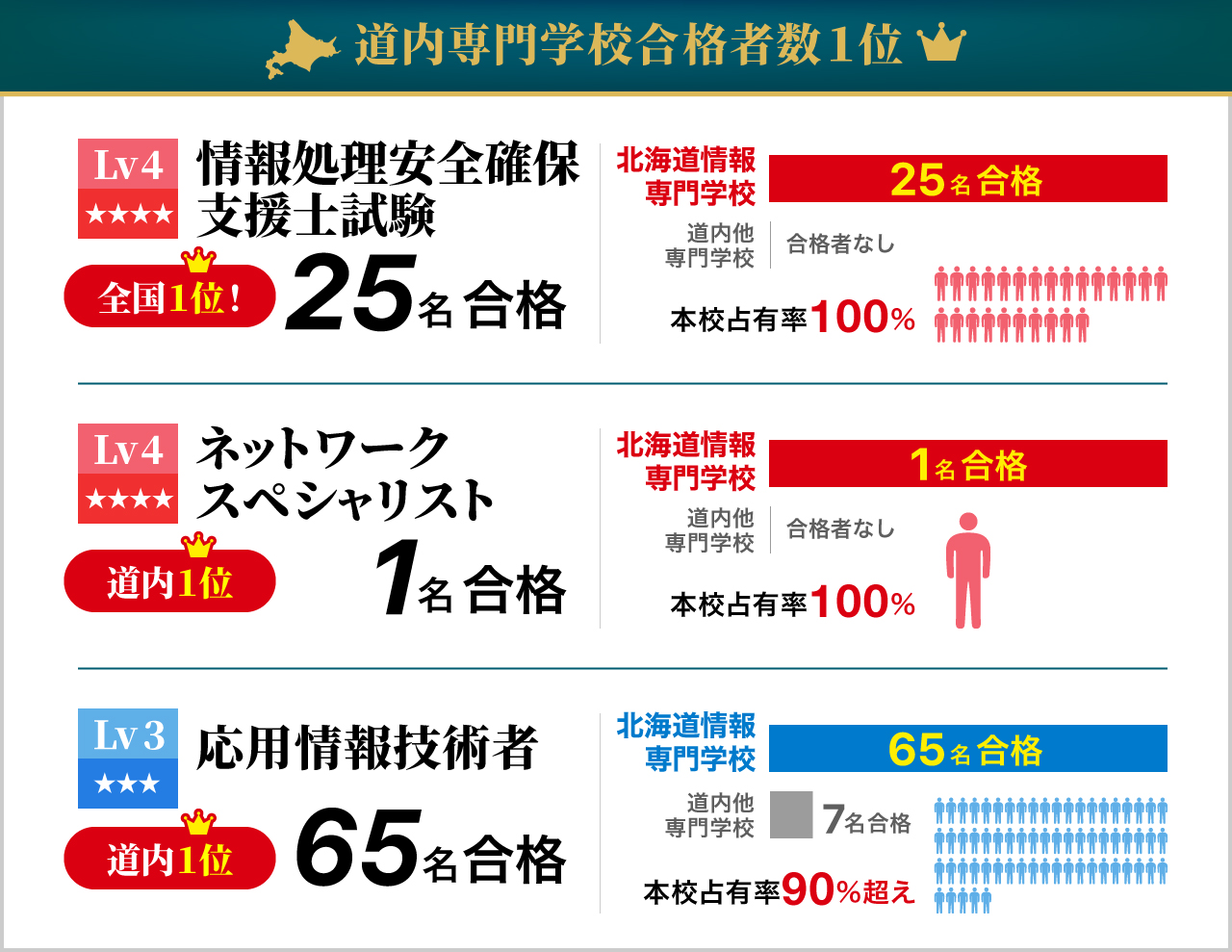 道内専門学校合格者数１位