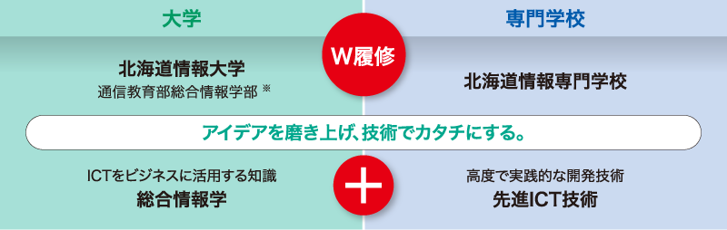 大学と専門学校のWスクールで圧倒的な業界就職力を実現 