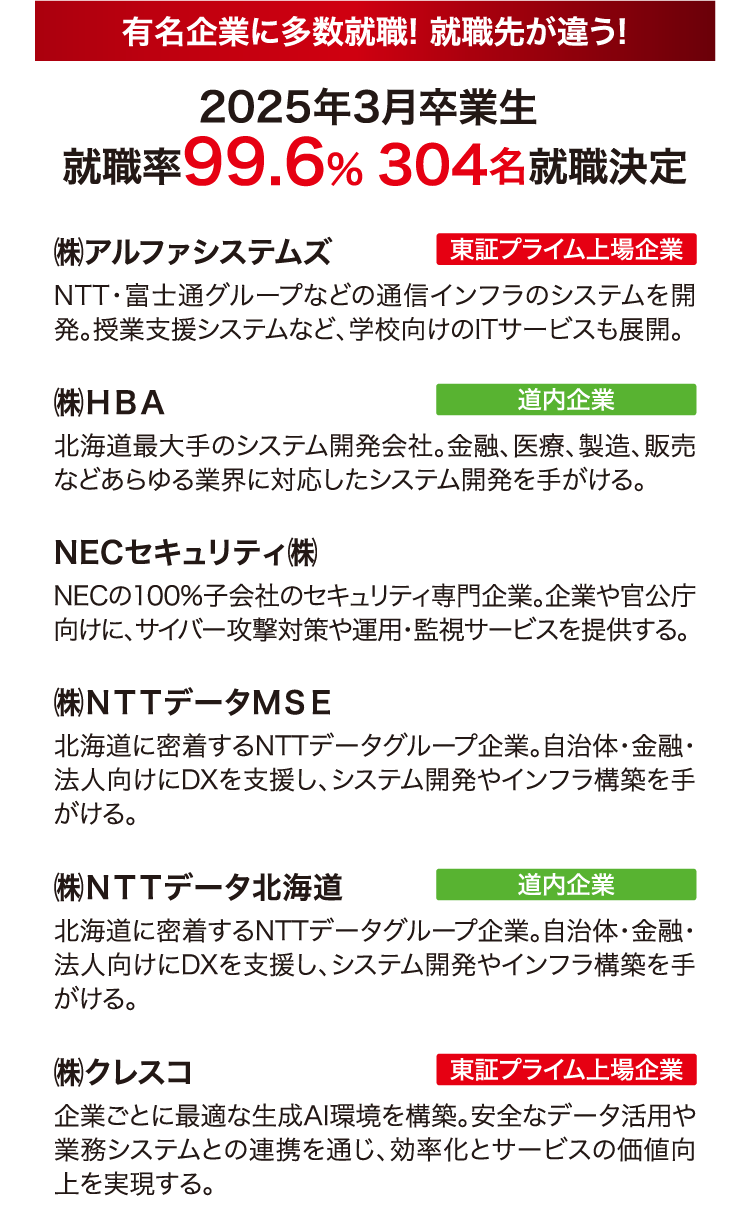 有名企業に多数就職！就職先が違う！2025年3月卒業生 就職率99.6% 304名就職決定