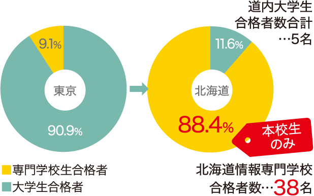 「情報処理安全確保支援士試験」合格者における大専比較