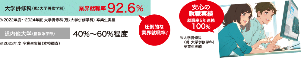 上級エンジニアをめざすなら大学併修学科