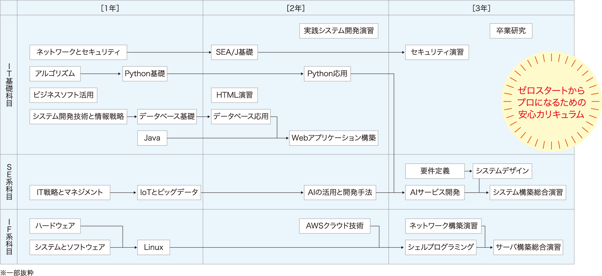 学びの流れ［情報総合学科（3年制）］