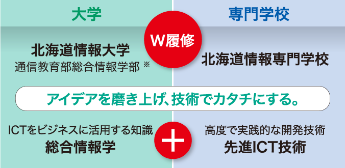 大学と専門学校のWスクールで圧倒的な業界就職力を実現 