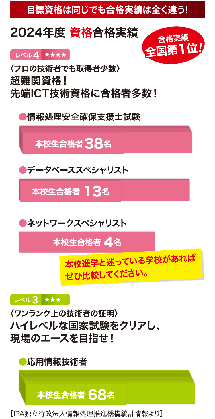 目標資格は同じでも合格実績は全く違う！2024年度 資格合格実績 全国第1位