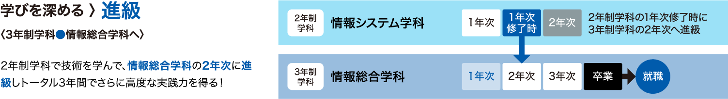 学びを深める＞進級