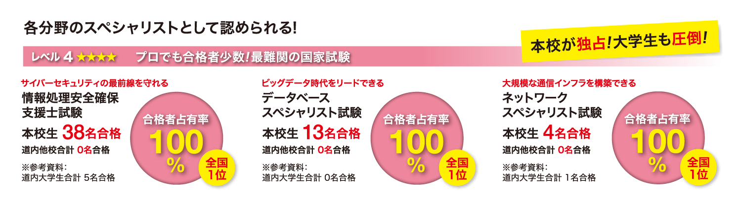 各分野のスペシャリストとして認められる！